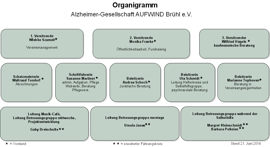 Organigramm